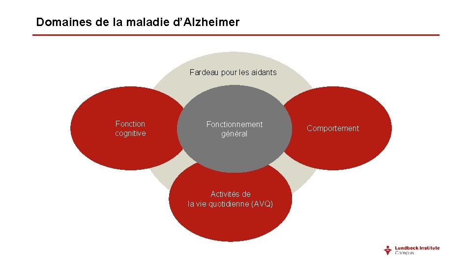 Domaines de la maladie d’Alzheimer Fardeau pour les aidants Fonction cognitive Fonctionnement général Activités