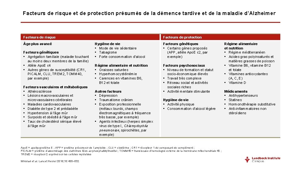 Facteurs de risque et de protection présumés de la démence tardive et de la