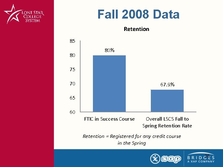 Fall 2008 Data Retention 85 80 80% 75 70 67. 9% 65 60 FTIC