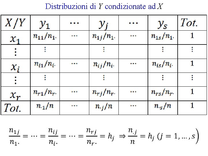 Distribuzioni di Y condizionate ad X 
