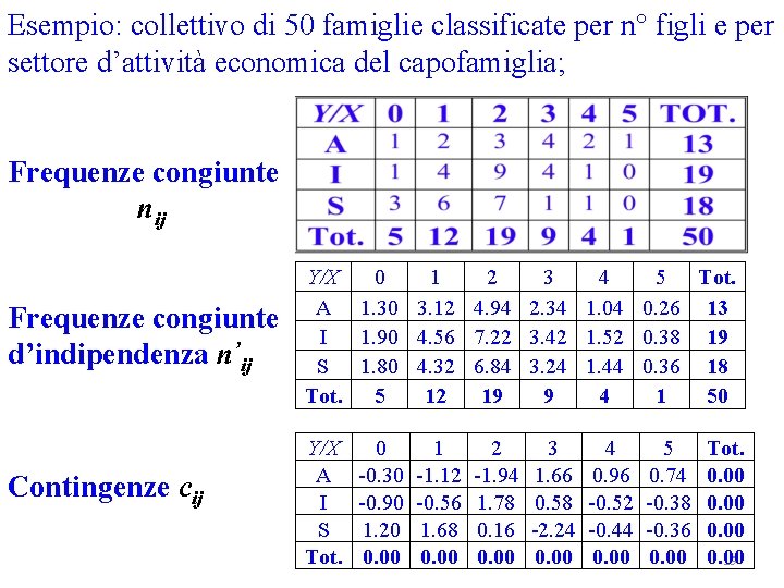 Esempio: collettivo di 50 famiglie classificate per n° figli e per settore d’attività economica