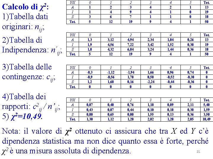 χ 2: Calcolo di 1)Tabella dati originari: nij; 2)Tabella di Indipendenza: n’ij; 3)Tabella delle