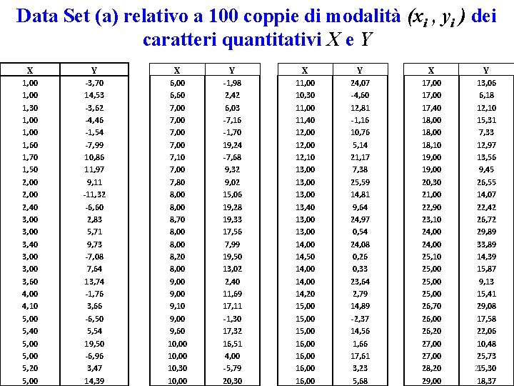 Data Set (a) relativo a 100 coppie di modalità (xi , yi ) dei