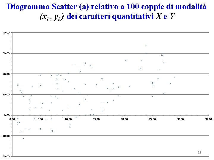 Diagramma Scatter (a) relativo a 100 coppie di modalità (xi , yi ) dei