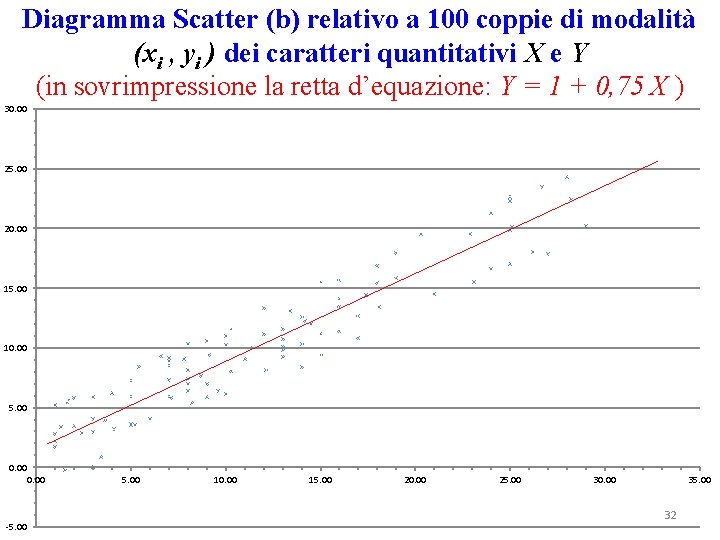 Diagramma Scatter (b) relativo a 100 coppie di modalità (xi , yi ) dei
