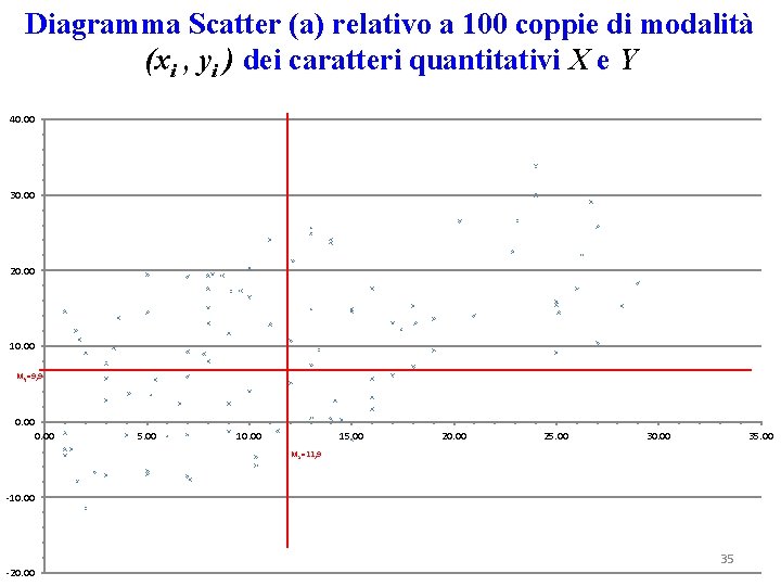 Diagramma Scatter (a) relativo a 100 coppie di modalità (xi , yi ) dei