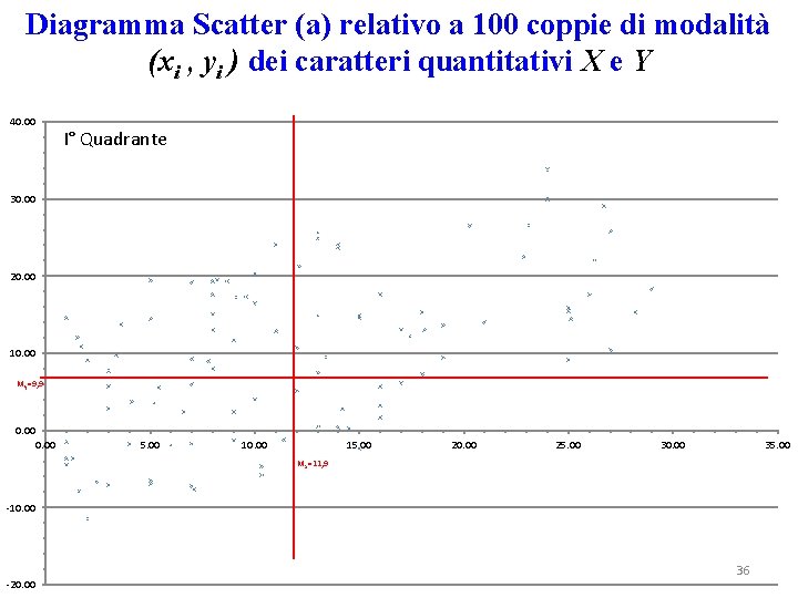 Diagramma Scatter (a) relativo a 100 coppie di modalità (xi , yi ) dei