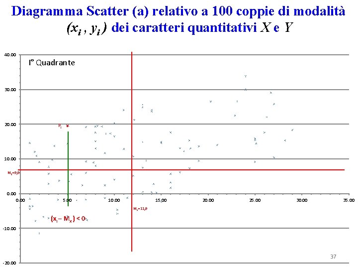 Diagramma Scatter (a) relativo a 100 coppie di modalità (xi , yi ) dei