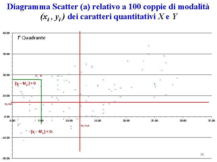 Diagramma Scatter (a) relativo a 100 coppie di modalità (xi , yi ) dei