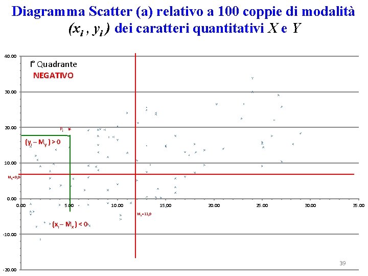 Diagramma Scatter (a) relativo a 100 coppie di modalità (xi , yi ) dei