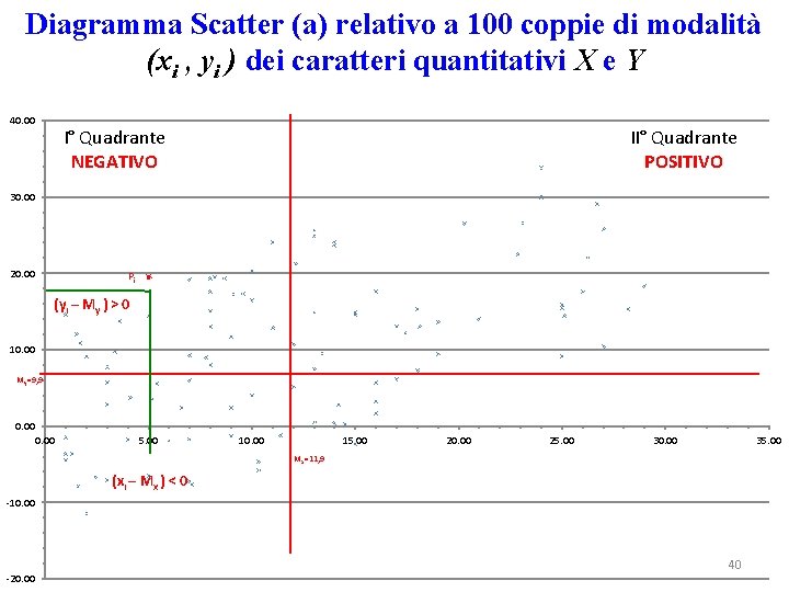 Diagramma Scatter (a) relativo a 100 coppie di modalità (xi , yi ) dei