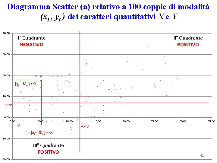 Diagramma Scatter (a) relativo a 100 coppie di modalità (xi , yi ) dei