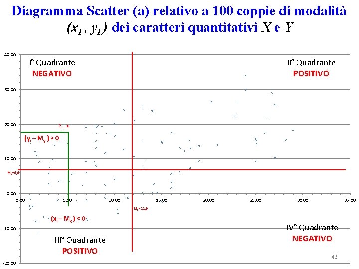 Diagramma Scatter (a) relativo a 100 coppie di modalità (xi , yi ) dei