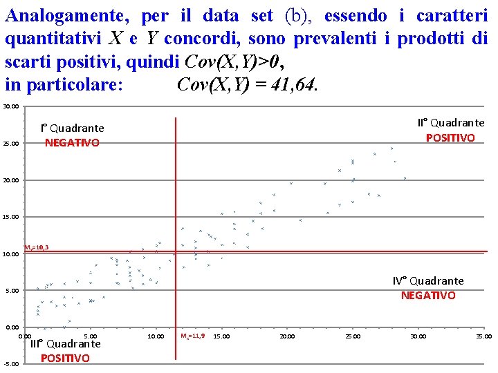 Analogamente, per il data set (b), essendo i caratteri quantitativi X e Y concordi,
