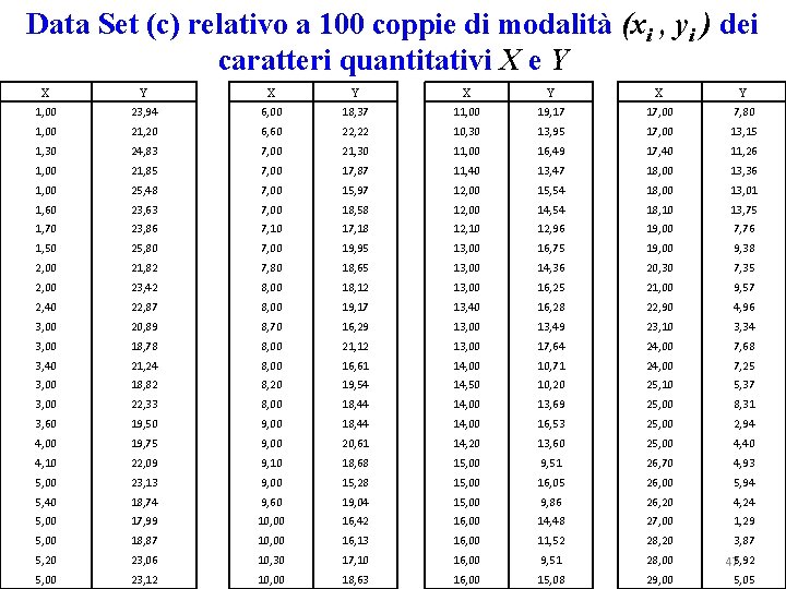 Data Set (c) relativo a 100 coppie di modalità (xi , yi ) dei