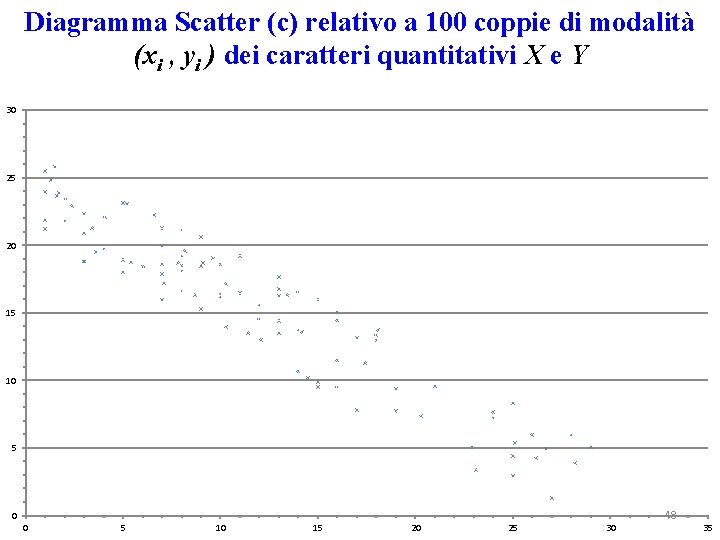 Diagramma Scatter (c) relativo a 100 coppie di modalità (xi , yi ) dei