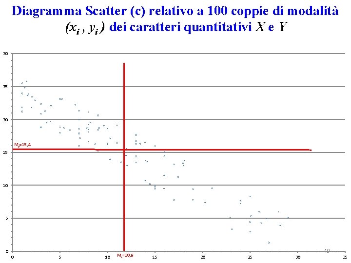 Diagramma Scatter (c) relativo a 100 coppie di modalità (xi , yi ) dei