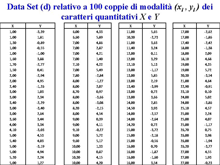 Data Set (d) relativo a 100 coppie di modalità (xi , yi ) dei