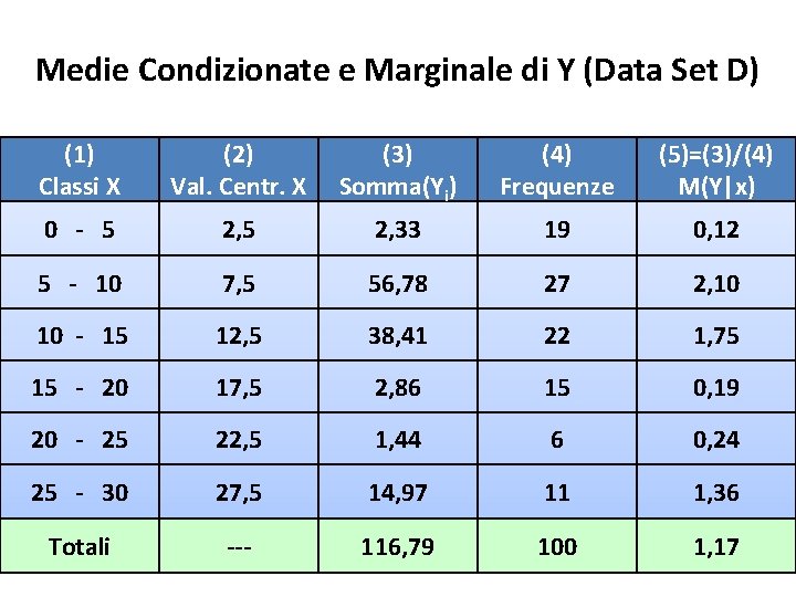 Medie Condizionate e Marginale di Y (Data Set D) (1) Classi X (2) Val.