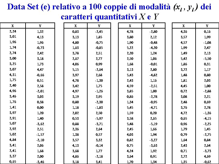 Data Set (e) relativo a 100 coppie di modalità (xi , yi ) dei