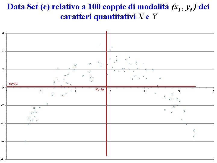 Data Set (e) relativo a 100 coppie di modalità (xi , yi ) dei