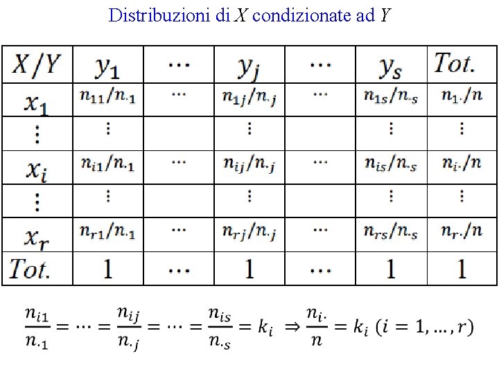 Distribuzioni di X condizionate ad Y 