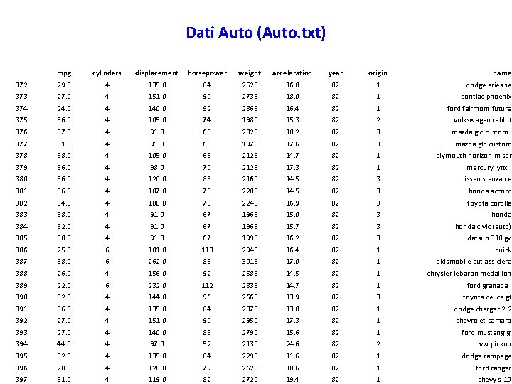 Dati Auto (Auto. txt) mpg cylinders displacement horsepower weight acceleration year origin name 372