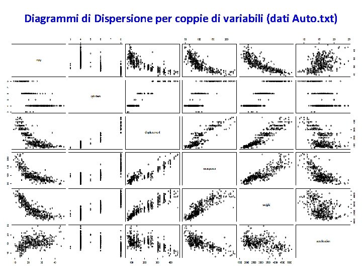 Diagrammi di Dispersione per coppie di variabili (dati Auto. txt) 