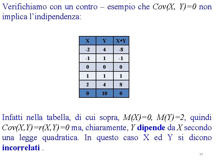 Verifichiamo con un contro – esempio che Cov(X, Y)=0 non implica l’indipendenza: X Y