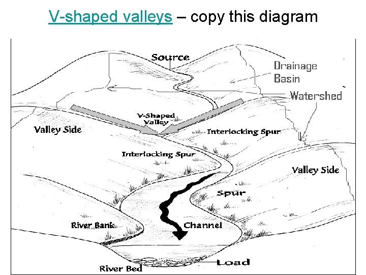V-shaped valleys – copy this diagram 