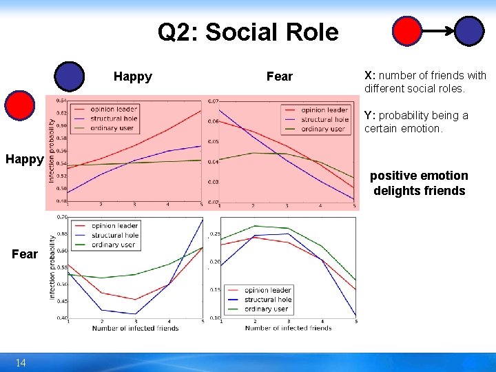 Q 2: Social Role Happy Fear X: number of friends with different social roles.