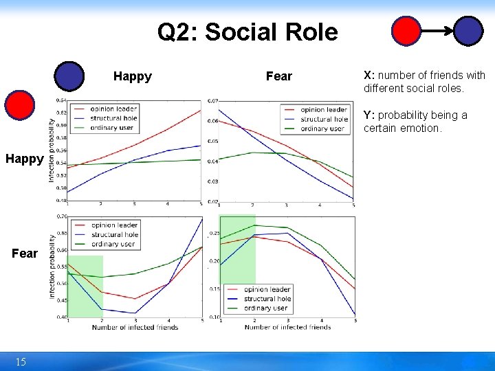 Q 2: Social Role Happy Fear X: number of friends with different social roles.