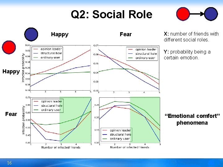 Q 2: Social Role Happy Fear X: number of friends with different social roles.