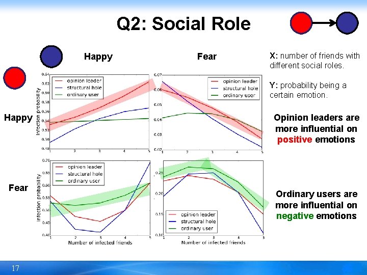 Q 2: Social Role Happy Fear X: number of friends with different social roles.