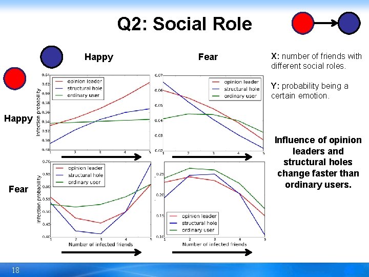 Q 2: Social Role Happy Fear X: number of friends with different social roles.