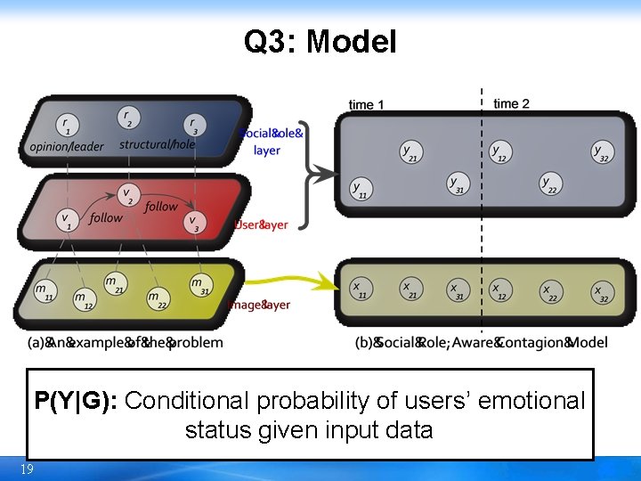 Q 3: Model P(Y|G): Conditional probability of users’ emotional status given input data 19