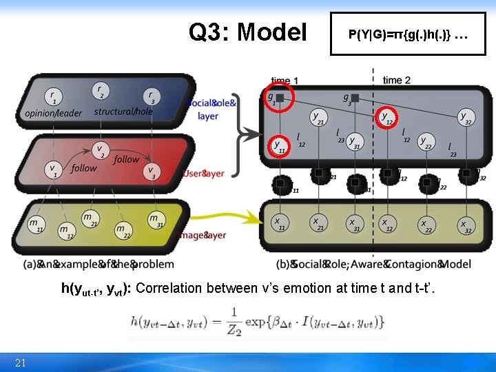 Q 3: Model P(Y|G)=π{g(. )h(. )} … h(yut-t’, yvt): Correlation between v’s emotion at