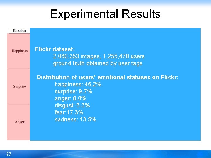 Experimental Results Flickr dataset: 2, 060, 353 images, 1, 255, 478 users ground truth