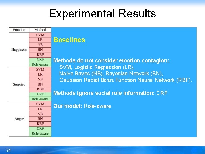 Experimental Results Baselines Methods do not consider emotion contagion: SVM, Logistic Regression (LR), Naïve