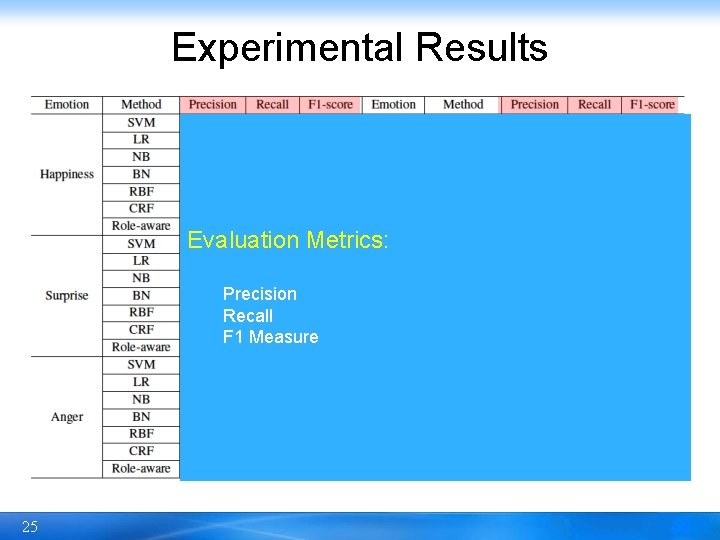 Experimental Results Evaluation Metrics: Precision Recall F 1 Measure 25 
