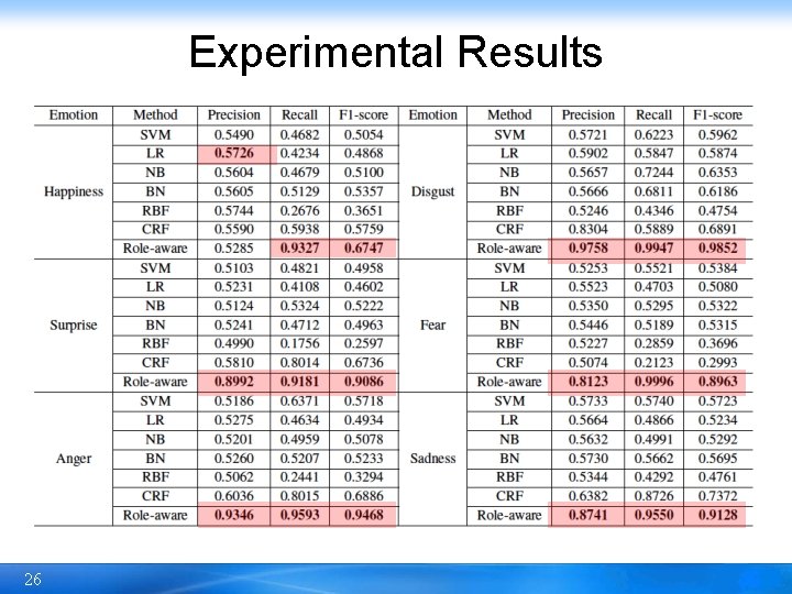 Experimental Results 26 