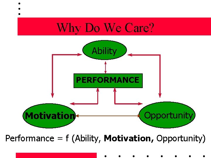 Why Do We Care? Ability PERFORMANCE Motivation Opportunity Performance = f (Ability, Motivation, Opportunity)