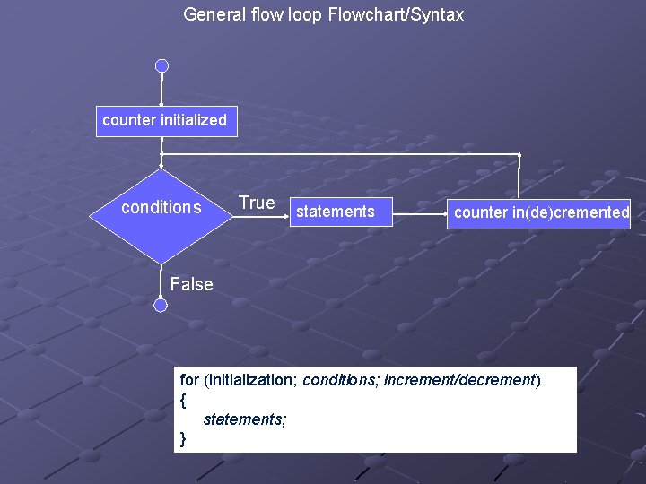 General flow loop Flowchart/Syntax counter initialized conditions True statements counter in(de)cremented False for (initialization;