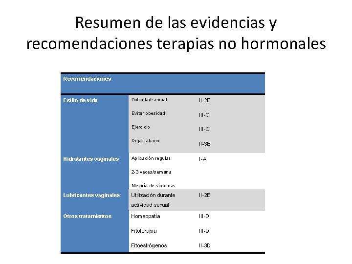 Resumen de las evidencias y recomendaciones terapias no hormonales Recomendaciones Estilo de vida Actividad