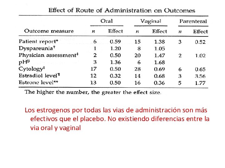Los estrogenos por todas las vias de administración son más efectivos que el placebo.