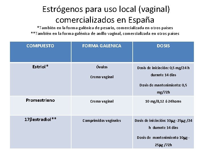 Estrógenos para uso local (vaginal) comercializados en España *También en la forma galénica de