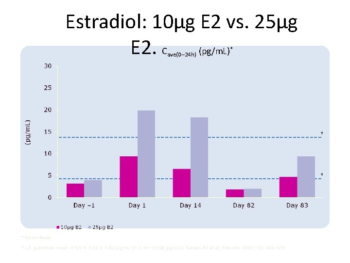 Estradiol: 10µg E 2 vs. 25µg E 2. C (pg/m. L) ave(0– 24 h)