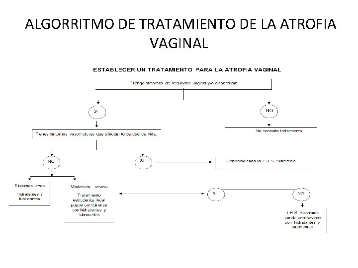 ALGORRITMO DE TRATAMIENTO DE LA ATROFIA VAGINAL 