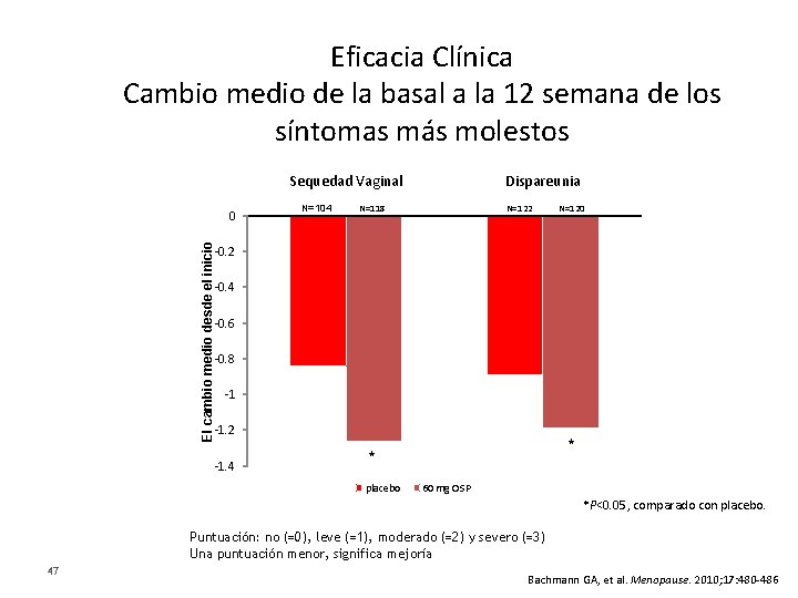 Eficacia Clínica Cambio medio de la basal a la 12 semana de los síntomas
