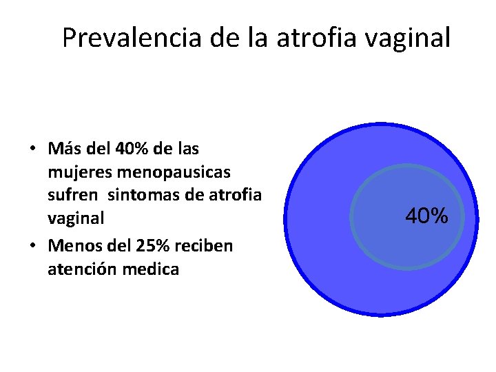 Prevalencia de la atrofia vaginal • Más del 40% de las mujeres menopausicas sufren